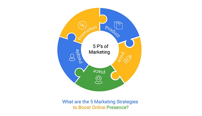 what are the 5 marketing strategies